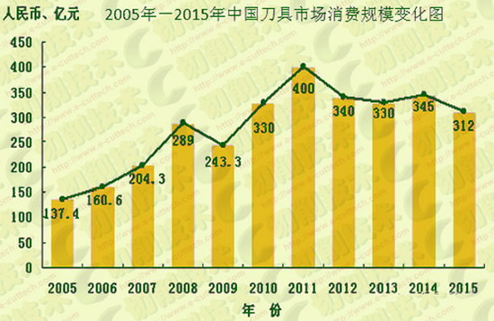 工具行業2016年中期發展形勢分析報告