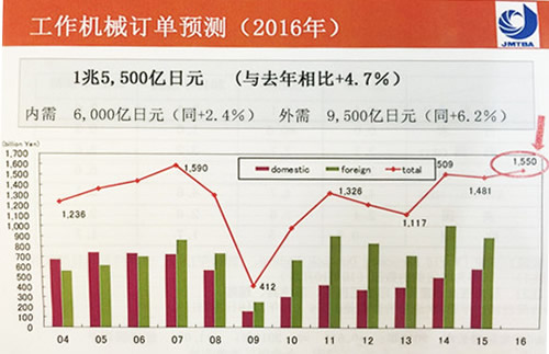 日本經濟情況及機床行業發展動向分析