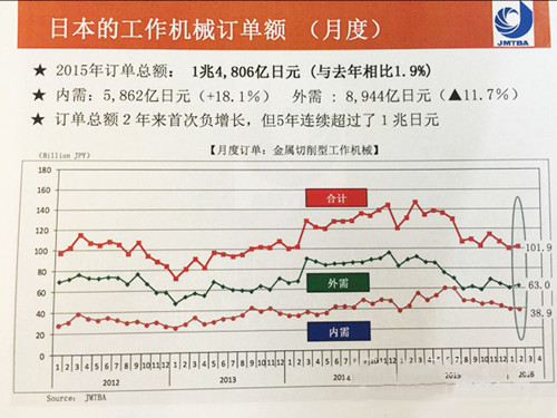 日本經濟情況及機床行業發展動向分析