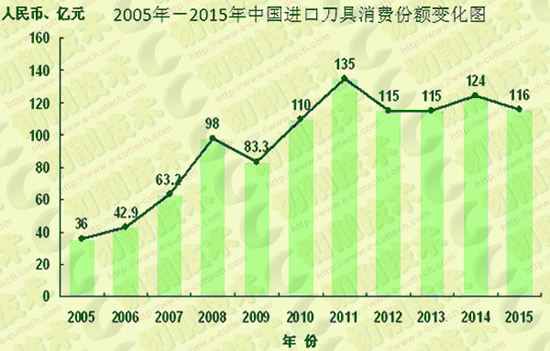 工具行業2016年中期發展形勢分析報告