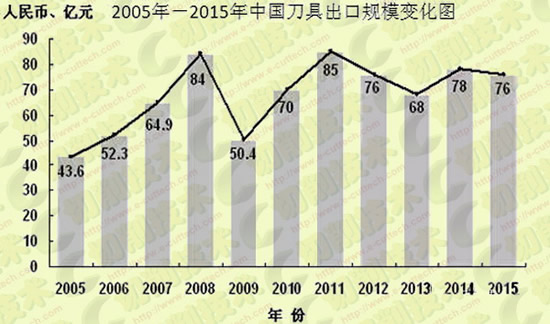 工具行業2016年中期發展形勢分析報告