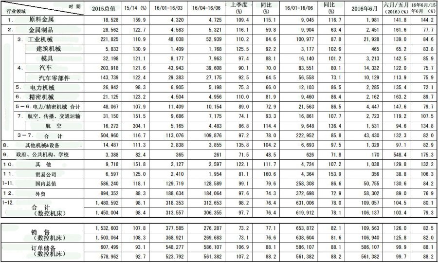 2016年上半年日本機床工具市場行情分析