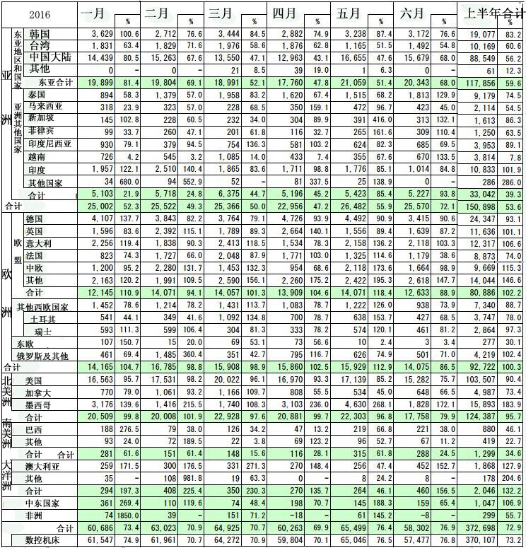 2016年上半年日本機床工具市場行情分析
