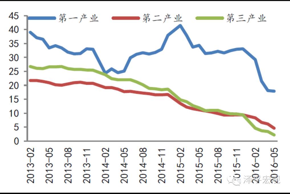民間投資下降本質上是新一輪國進民退