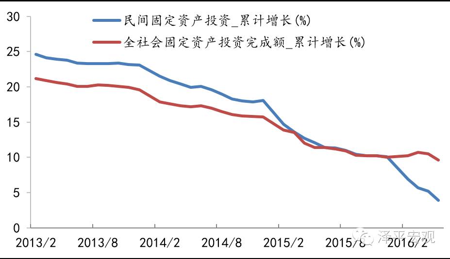 民間投資下降本質上是新一輪國進民退