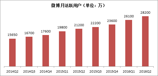 企業(yè)網(wǎng)絡(luò)推廣別只顧微信 微博月活躍用戶達(dá)2.82億
