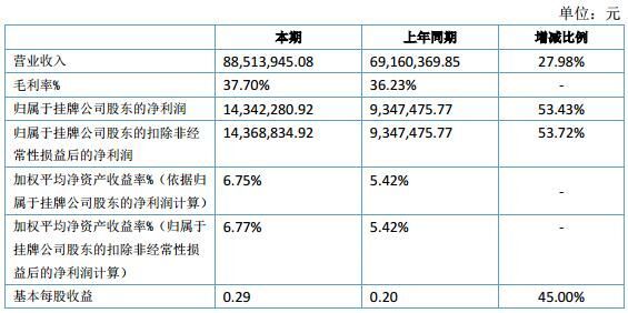 鄂信鉆石上半年營收近九千萬 凈利潤同比上升53%