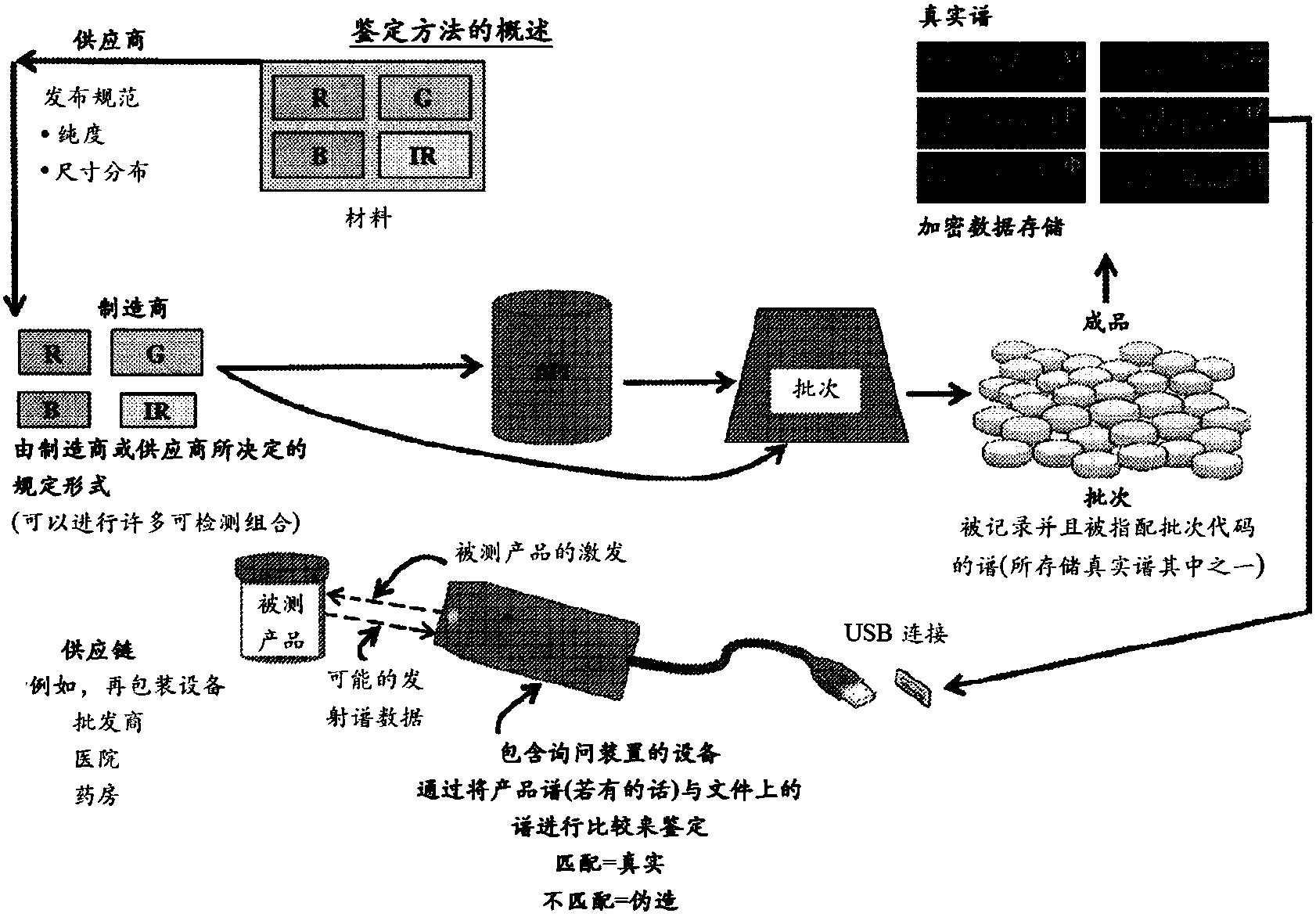 采用熒光金剛石顆粒的鑒定系統