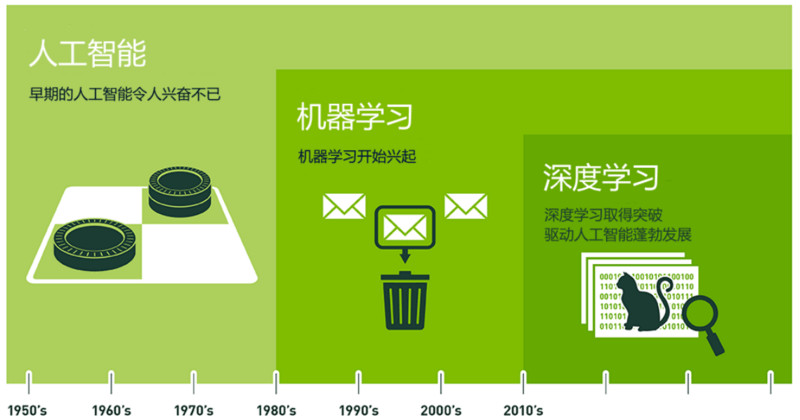一文說清人工智能、機器學習和深度學習的區別