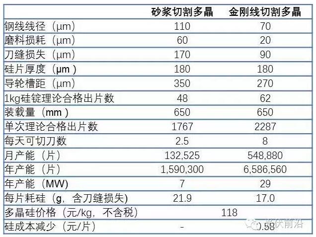 金剛線切多晶硅片技術已成熟 2017年將迎來爆發