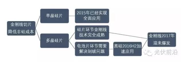 金剛線切多晶硅片技術已成熟 2017年將迎來爆發