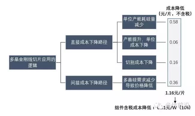 金剛線切多晶硅片技術已成熟 2017年將迎來爆發