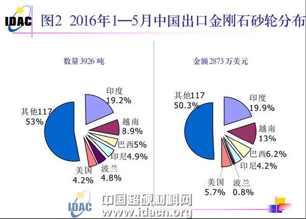 2016年1~5月超硬材料進出口市場簡報