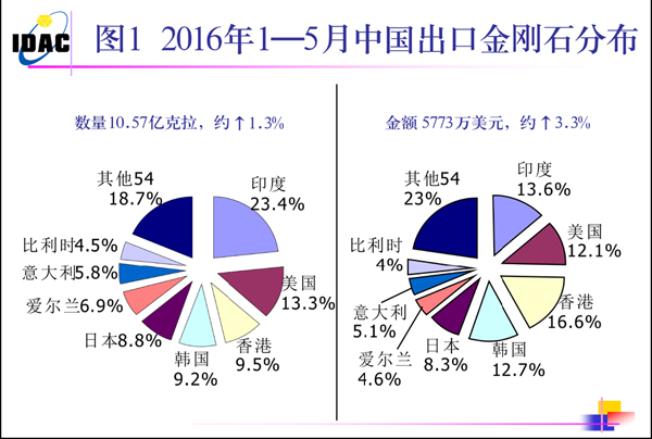 2016年1~5月超硬材料進出口市場簡報