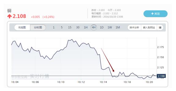 供應過剩局面難逆轉 銅或為今年表現最差金屬