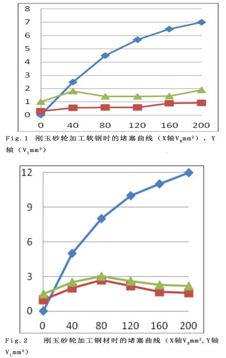砂輪堵塞對切削力和砂輪振動的影響