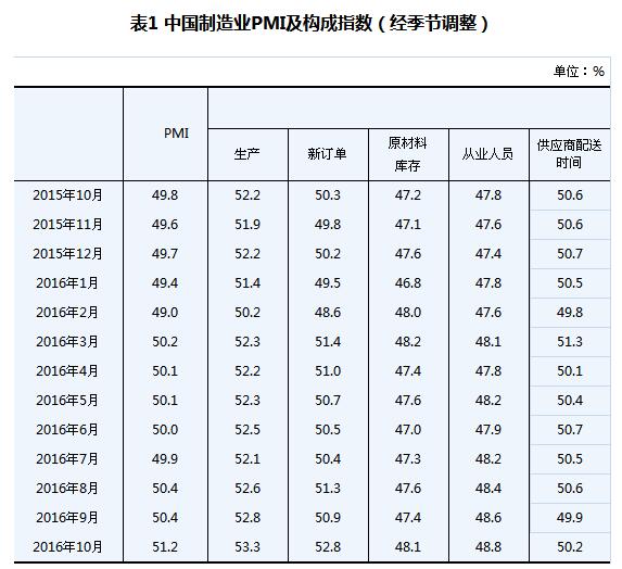 制造業終于回彈！10月PMI指數創近年新高