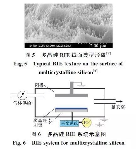 多晶硅表面制絨技術(shù)研究