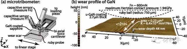 新發(fā)現(xiàn)—GaN硬度超鉆石