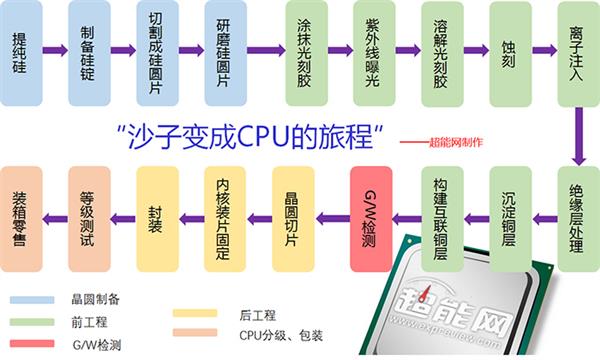 沙子做的CPU憑什么賣那么貴？幕后英雄竟是超硬工具