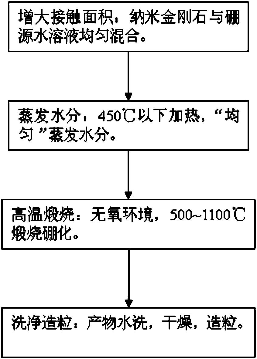 一種納米金剛石表面硼化的方法
