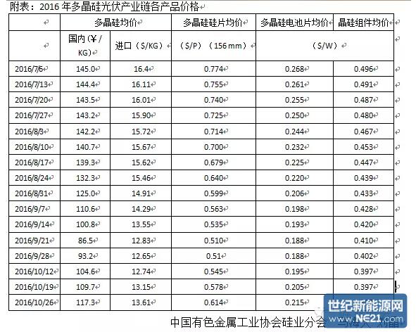 9-10月我國多晶硅市場評述及后市展望（附產業鏈產品價格表）