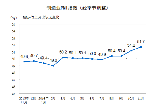 11月官方制造業PMI51.7 升至兩年高點