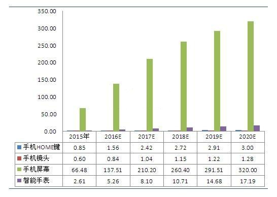 藍寶石在LED及消費電子行業應用前景分析