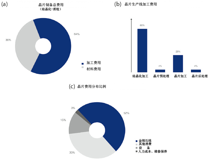 金剛石線制備晶片的機械工藝優(yōu)化對線鋸磨損影響的研究