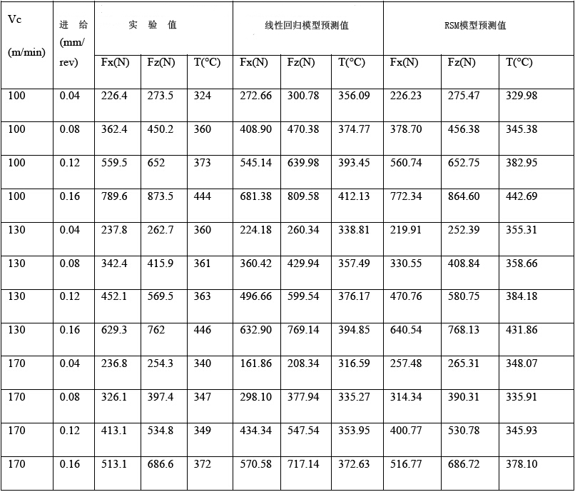 AISI 1045鋼正交切削工藝中切削力和溫度分析