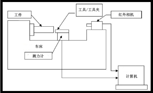 AISI 1045鋼正交切削工藝中切削力和溫度分析
