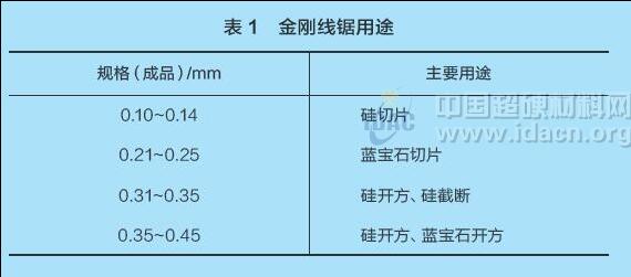 超硬材料行業發展規劃（完稿）（一）