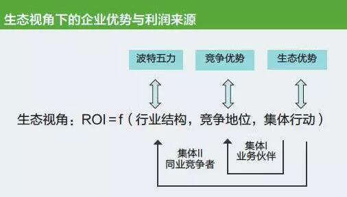 “競爭優勢+生態優勢”企業面臨的雙重大考