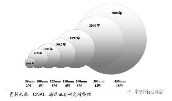 【深度】全球半導體硅片產業發展概況與趨勢（上）