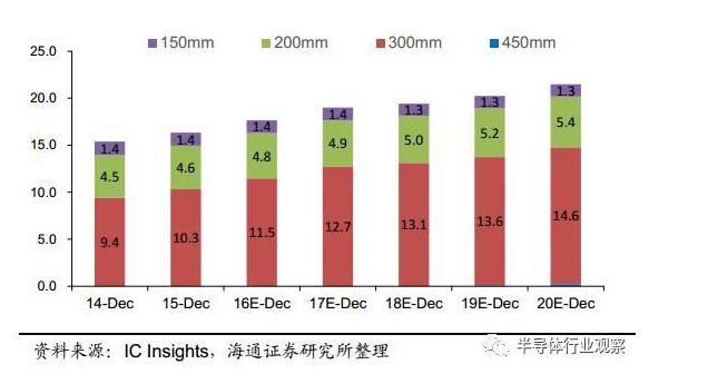 【深度】全球半導體硅片產業發展概況與趨勢（中）
