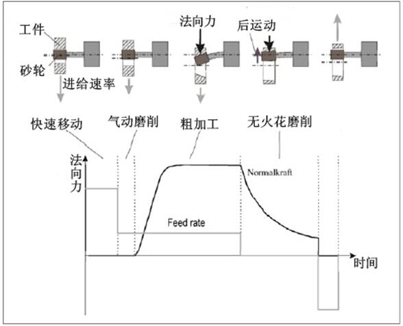修整工藝對內圓磨削加工的影響
