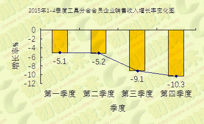 當前工具行業經濟運行情況