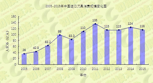 當前工具行業經濟運行情況