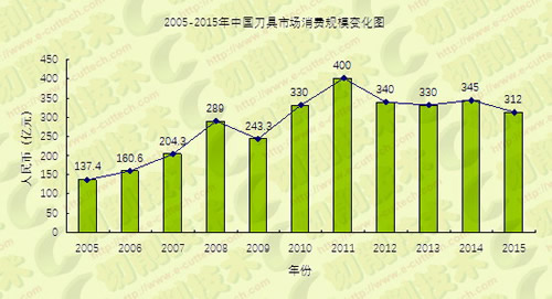 當前工具行業經濟運行情況