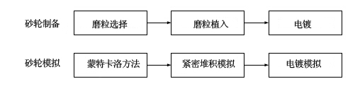 工程陶瓷材料磨削用金剛石電鍍砂輪的制備