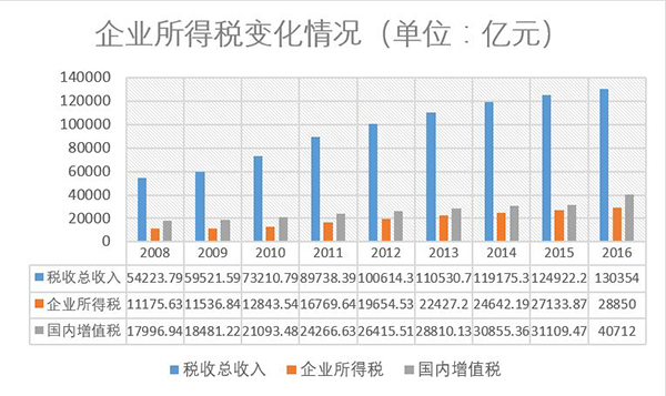 國務院參事：修正企業所得稅率并沒有這么迫切