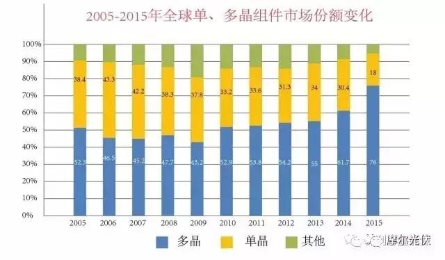 單晶+PERC對決多晶金剛線切+黑硅+PERC到底哪個(gè)強(qiáng)？