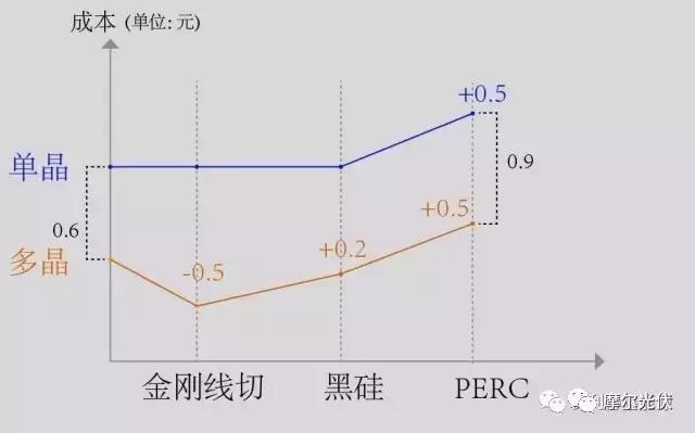 單晶+PERC對決多晶金剛線切+黑硅+PERC到底哪個(gè)強(qiáng)？