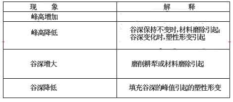 振動介質精磨工藝的表面形成機制研究