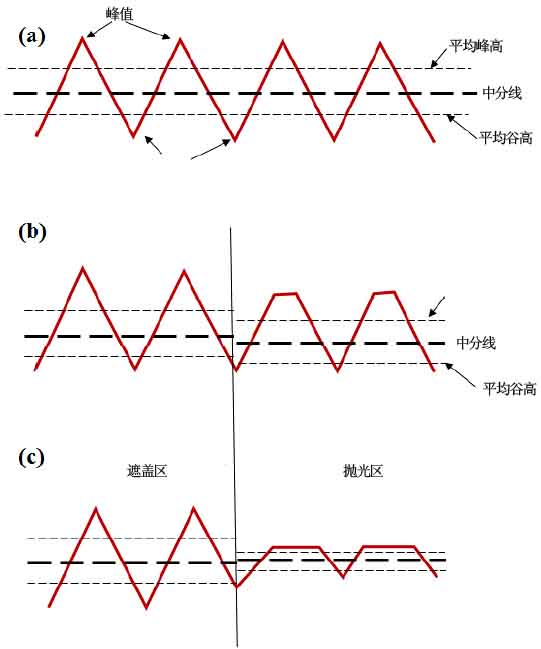振動介質精磨工藝的表面形成機制研究
