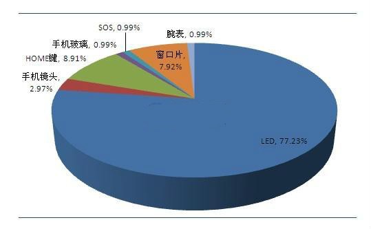 藍寶石在LED及消費電子行業應用前景分析