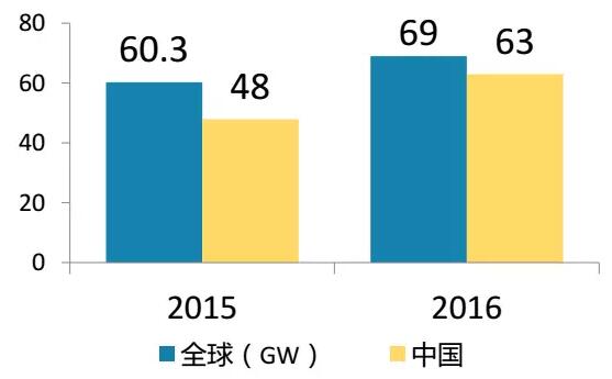 單晶多晶之爭，到底是誰在誤導光伏電站投資者？