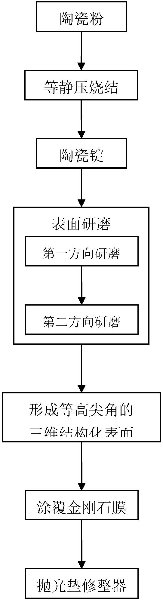 一種拋光墊修整器的制造方法和制造設備