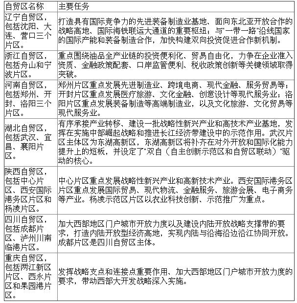 第三批自貿區即將掛牌 中國自貿區形成1+3+7雁行陣