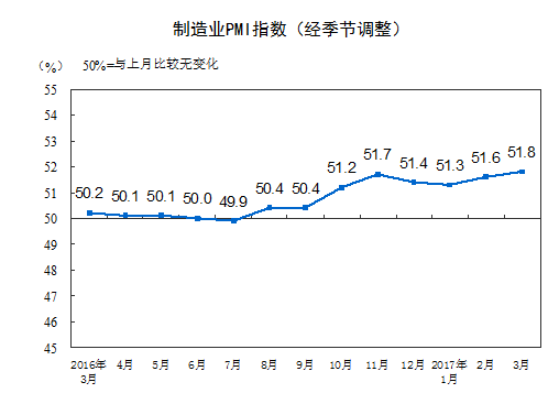 3月官方制造業PMI為51.8 連續兩個月上升